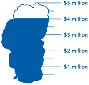 4$ million has been raised of $5 million needed